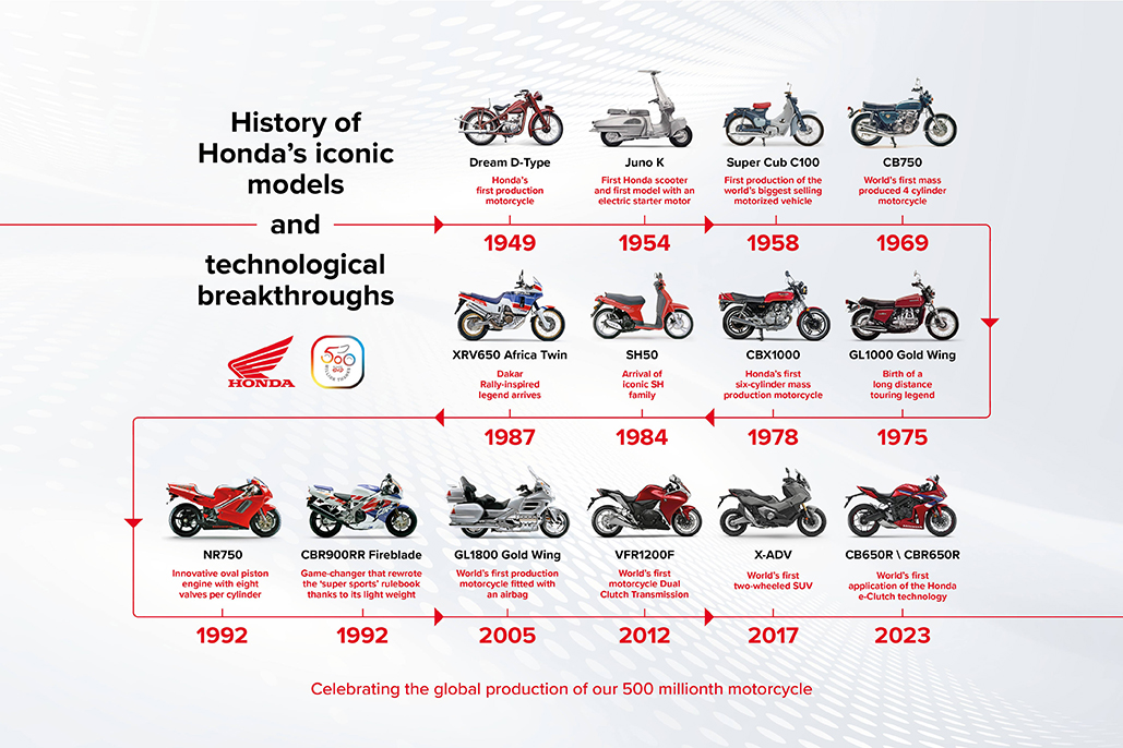 Honda Reaches 500 Million Unit Milestone In Cumulative Global Motorcycle Production
