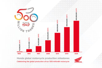 Honda Reaches 500 Million Unit Milestone In Cumulative Global Motorcycle Production
