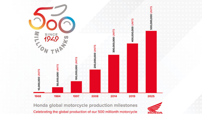 Honda Reaches 500 Million Unit Milestone In Cumulative Global Motorcycle Production