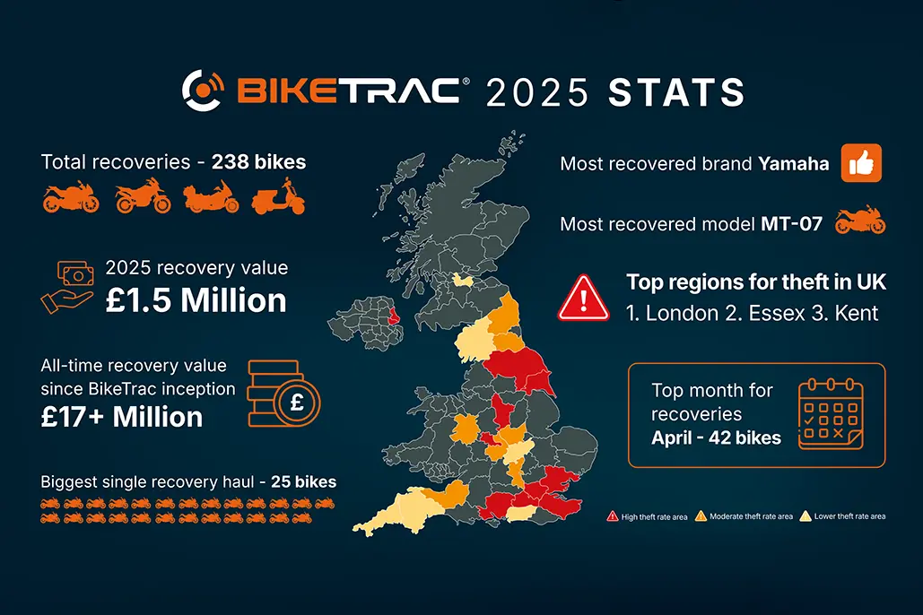 Biketrac 2025 Theft &Amp; Recovery Review 9 Biketrac 2025 Theft &Amp; Recovery Review